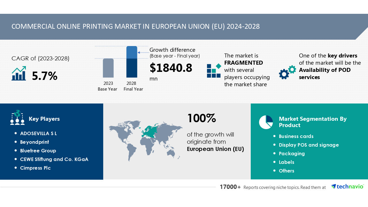 Latest market research report titled Commercial Online Printing Market in European Union (EU) 2024-2028