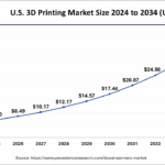 The Rapid Rise of the 3D Printing Market What to Know by 2034