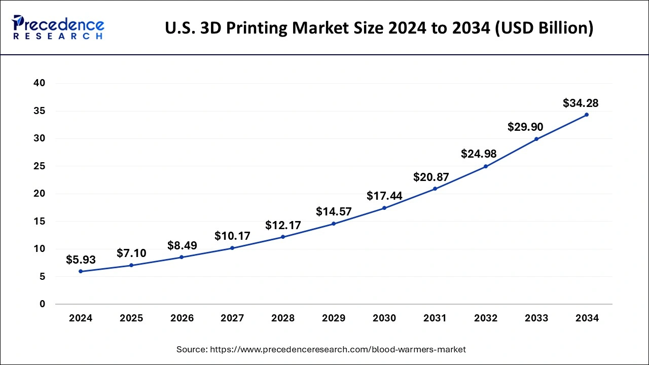 The Rapid Rise of the 3D Printing Market What to Know by 2034